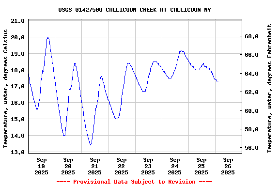 Graph of  Temperature, water, degrees Celsius