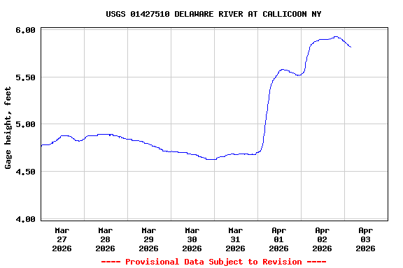 Graph of  Gage height, feet