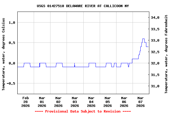 Graph of  Temperature, water, degrees Celsius