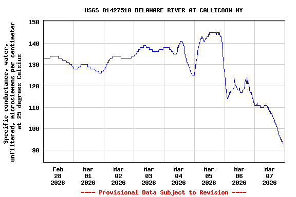 Graph of  Specific conductance, water, unfiltered, microsiemens per centimeter at 25 degrees Celsius
