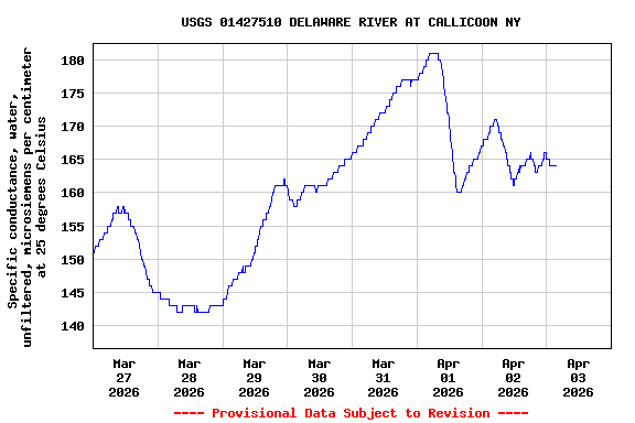 Graph of  Specific conductance, water, unfiltered, microsiemens per centimeter at 25 degrees Celsius