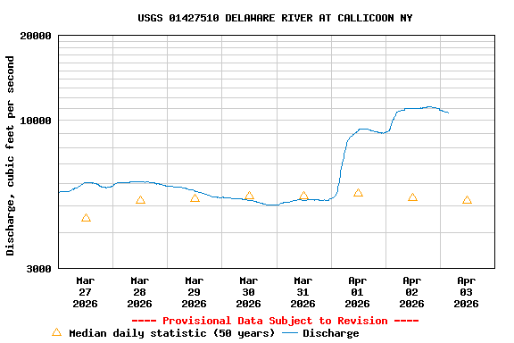 Graph of  Discharge, cubic feet per second