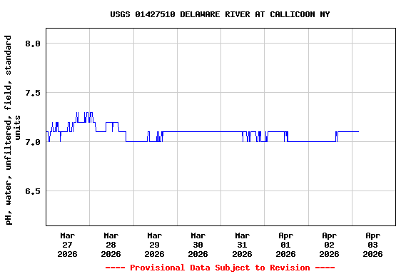 Graph of  pH, water, unfiltered, field, standard units
