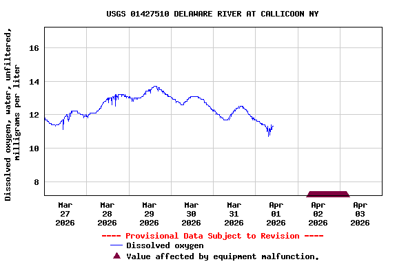 Graph of  Dissolved oxygen, water, unfiltered, milligrams per liter