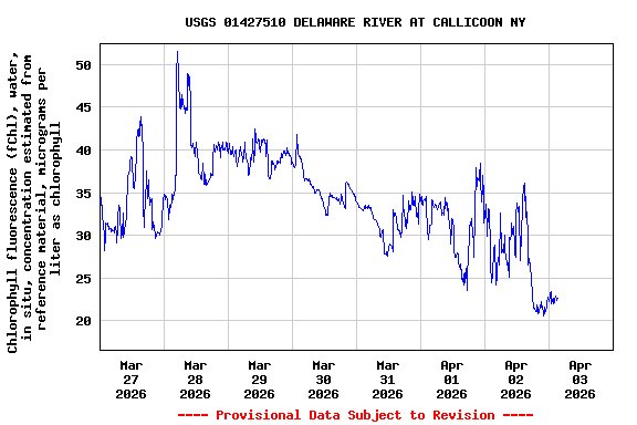 Graph of  Chlorophyll fluorescence (fChl), water, in situ, concentration estimated from reference material, micrograms per liter as chlorophyll