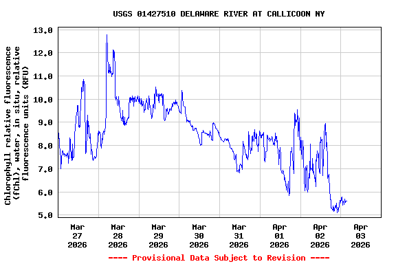 Graph of  Chlorophyll relative fluorescence (fChl), water, in situ, relative fluorescence units (RFU)