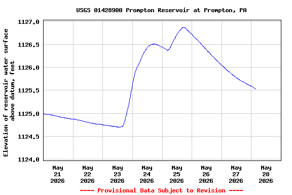Graph of  Elevation of reservoir water surface above datum, feet