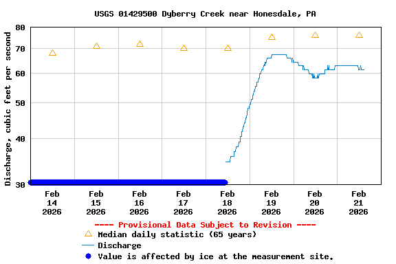 Graph of  Discharge, cubic feet per second