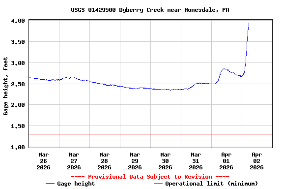 Graph of  Gage height, feet