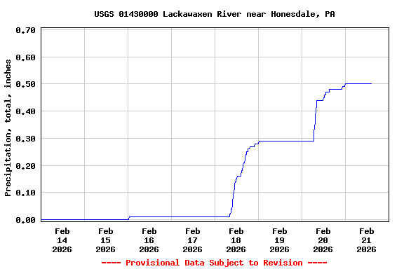 Graph of  Precipitation, total, inches
