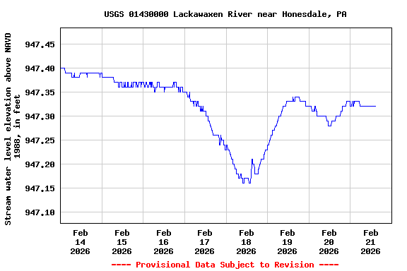 Graph of  Stream water level elevation above NAVD 1988, in feet