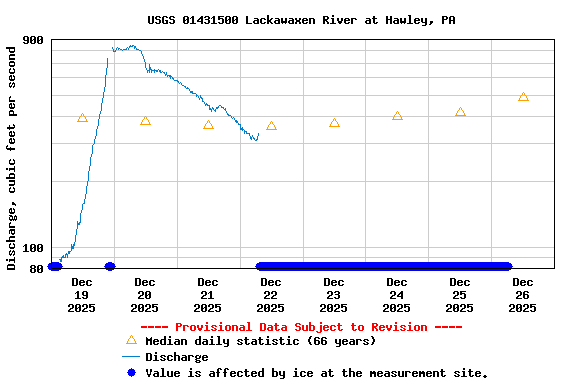 Graph of  Discharge, cubic feet per second