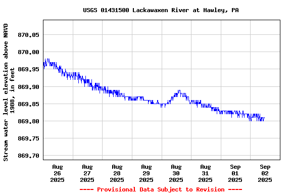 Graph of  Stream water level elevation above NAVD 1988, in feet