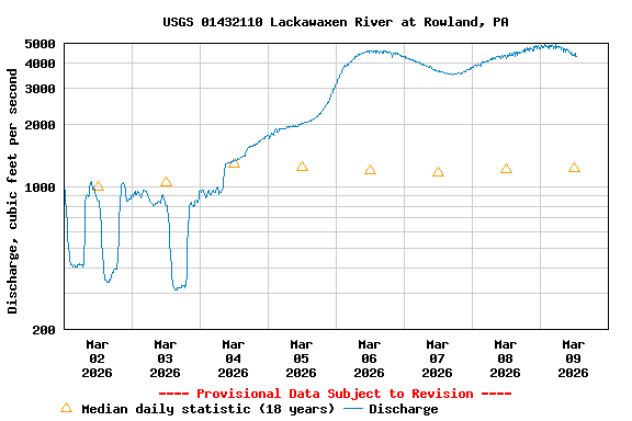 Graph of  Discharge, cubic feet per second