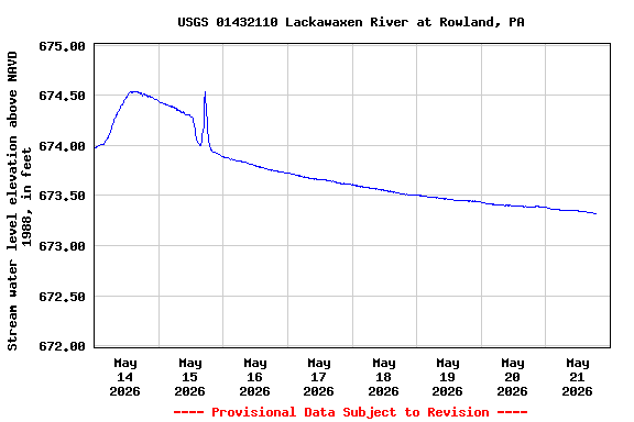 Graph of  Stream water level elevation above NAVD 1988, in feet