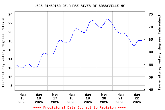 Graph of  Temperature, water, degrees Celsius