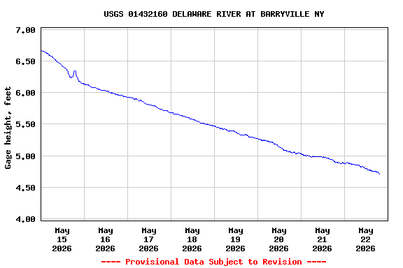 Graph of  Gage height, feet