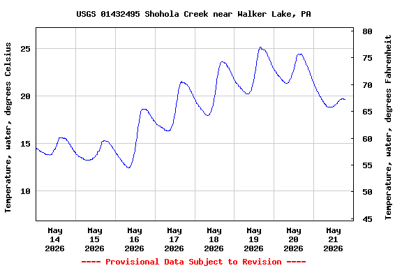 Graph of  Temperature, water, degrees Celsius