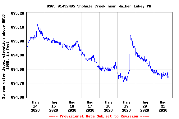 Graph of  Stream water level elevation above NAVD 1988, in feet