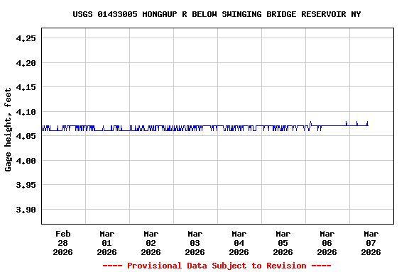 Graph of  Gage height, feet