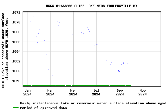 Graph of DAILY Lake or reservoir water surface elevation above NGVD 1929, feet