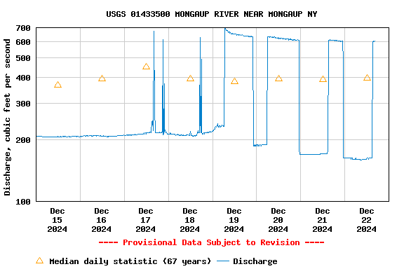 Graph of  Discharge, cubic feet per second