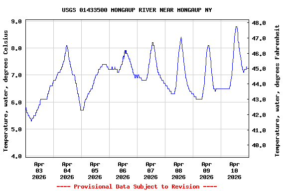 Graph of  Temperature, water, degrees Celsius