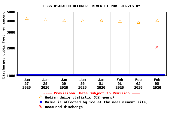 Graph of  Discharge, cubic feet per second