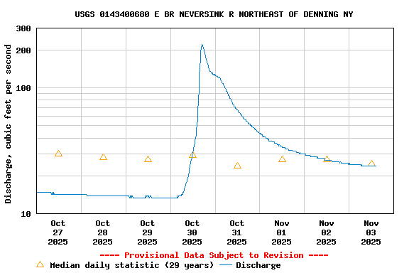 Graph of  Discharge, cubic feet per second