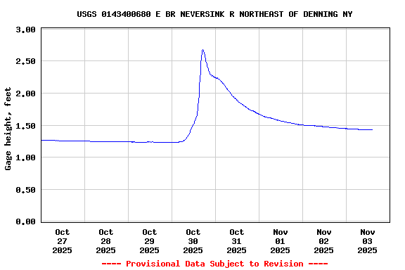 Graph of  Gage height, feet