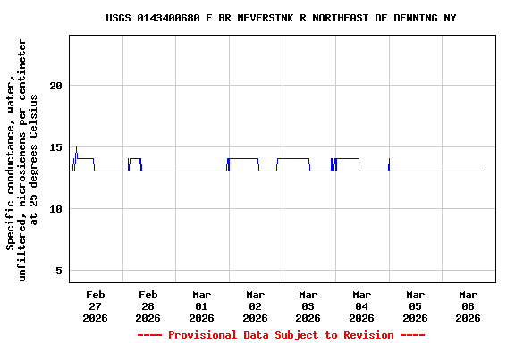 Graph of  Specific conductance, water, unfiltered, microsiemens per centimeter at 25 degrees Celsius
