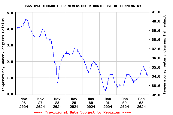 Graph of  Temperature, water, degrees Celsius