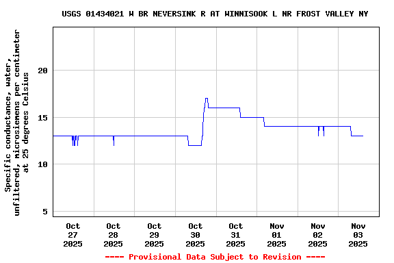 Graph of  Specific conductance, water, unfiltered, microsiemens per centimeter at 25 degrees Celsius