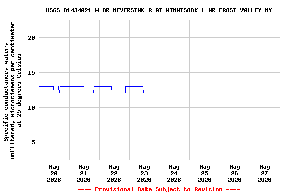 Graph of  Specific conductance, water, unfiltered, microsiemens per centimeter at 25 degrees Celsius