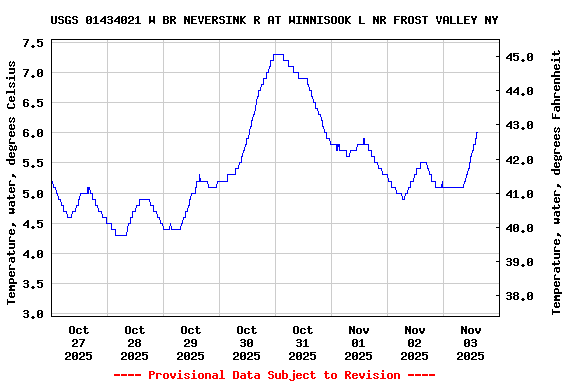 Graph of  Temperature, water, degrees Celsius