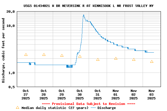 Graph of  Discharge, cubic feet per second