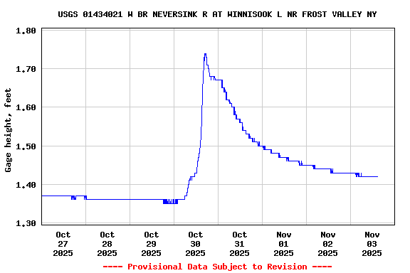 Graph of  Gage height, feet