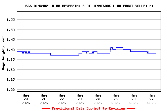 Graph of  Gage height, feet