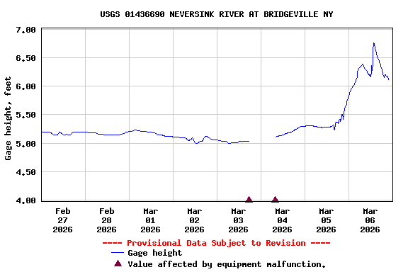 Graph of  Gage height, feet
