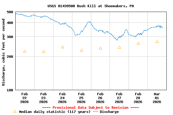 Graph of  Discharge, cubic feet per second