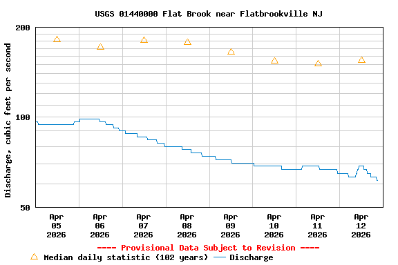 Graph of  Discharge, cubic feet per second