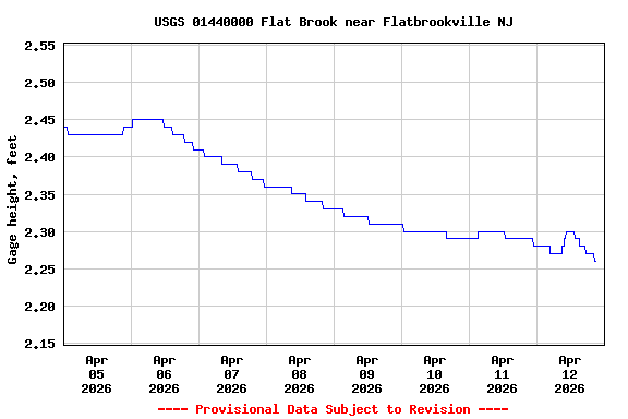 Graph of  Gage height, feet