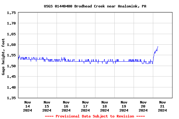 Graph of  Gage height, feet