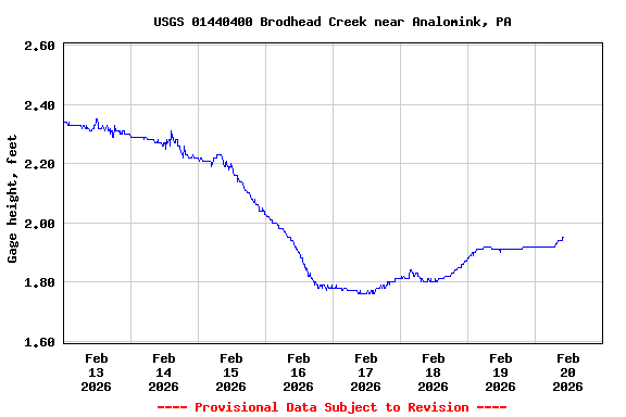 Graph of  Gage height, feet