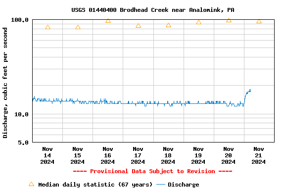 Graph of  Discharge, cubic feet per second