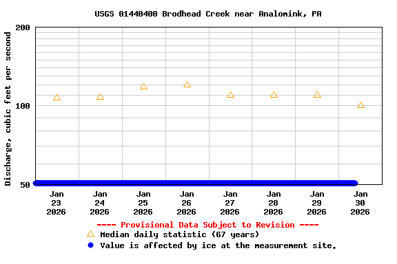 Graph of  Discharge, cubic feet per second