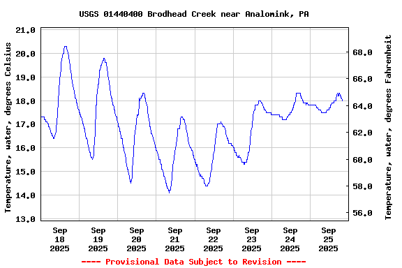 Graph of  Temperature, water, degrees Celsius