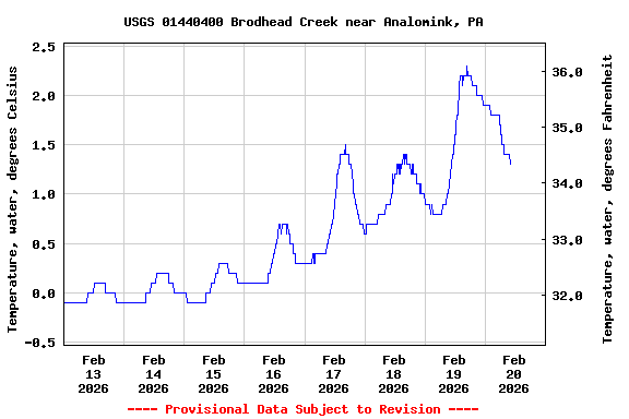 Graph of  Temperature, water, degrees Celsius
