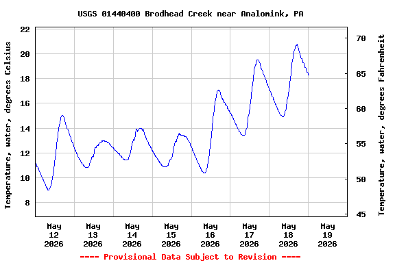 Graph of  Temperature, water, degrees Celsius