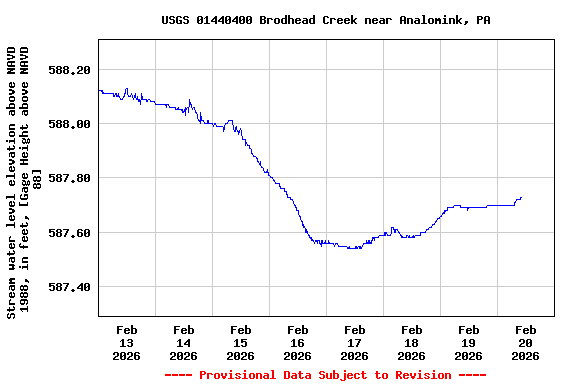 Graph of  Stream water level elevation above NAVD 1988, in feet, [Gage Height above NAVD 88]